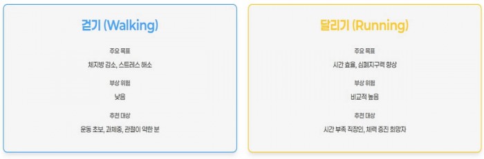 목표, 부상 위험, 추천 대상에 따른 걷기와 달리기 비교표